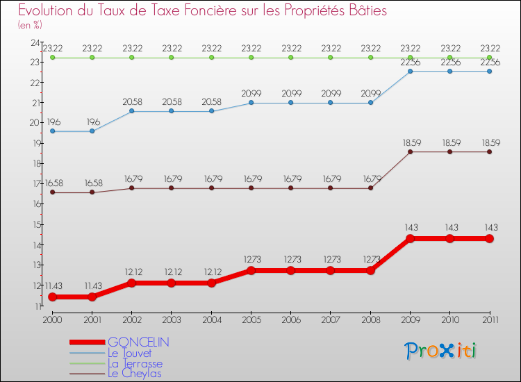 Evolution du taux de la taxe foncière sur le bati pour GONCELIN et les communes proches Comparaison des taux de taxe foncière sur le bati pour GONCELIN et les communes voisines