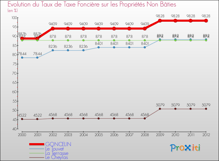 Evolution du taux de la taxe foncière sur les immeubles et terrains non batis pour GONCELIN et les communes proches de 2000 à 2012 Comparaison des taux de la taxe foncière sur les immeubles et terrains non batis pour GONCELIN et les communes voisines de 2000 à 2012