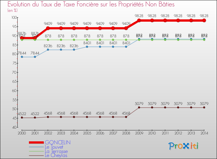 Evolution du taux de la taxe foncière sur les immeubles et terrains non batis pour GONCELIN et les communes proches de 2000 à 2014 Comparaison des taux de la taxe foncière sur les immeubles et terrains non batis pour GONCELIN et les communes voisines de 2000 à 2014