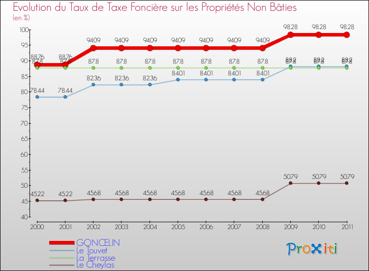 Evolution du taux de la taxe foncière sur les immeubles et terrains non batis pour GONCELIN et les communes proches Comparaison des taux de la taxe foncière sur les immeubles et terrains non batis pour GONCELIN et les communes voisines
