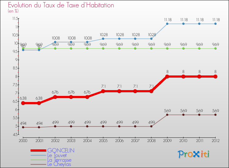 Evolution du taux de la taxe d'habitation pour GONCELIN et les communes proches Comparaison des taux de la taxe d'habitation pour GONCELIN et les communes voisines