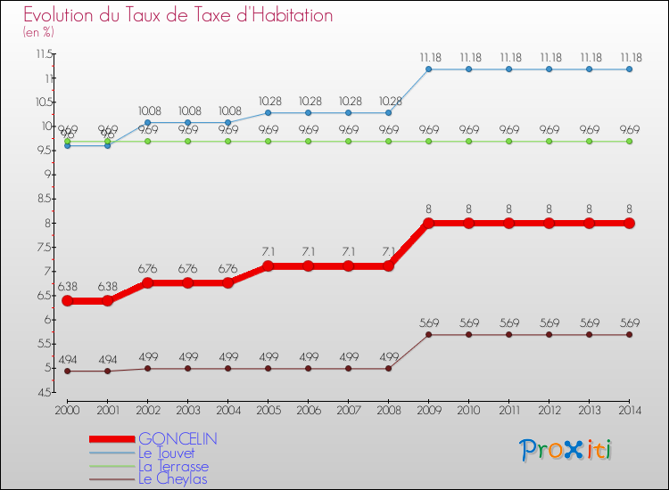 Evolution du taux de la taxe d'habitation pour GONCELIN et les communes proches de 2000 à 2014 Comparaison des taux de la taxe d'habitation pour GONCELIN et les communes voisines de 2000 à 2014