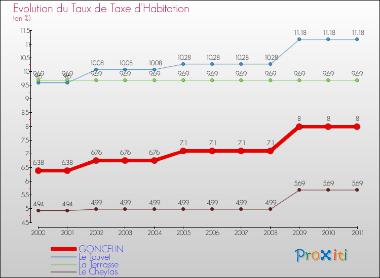 Evolution du taux de la taxe d'habitation pour GONCELIN et les communes proches Comparaison des taux de la taxe d'habitation pour GONCELIN et les communes voisines