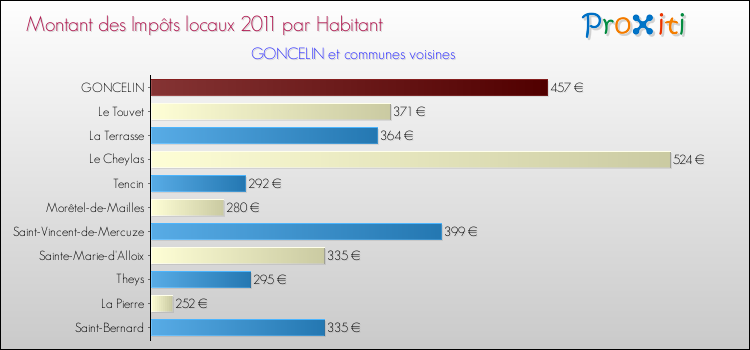 Montant des impôts locaux par Habitant pour GONCELIN et les communes proches Comparaison des impôts locaux par habitant pour GONCELIN et les communes voisines