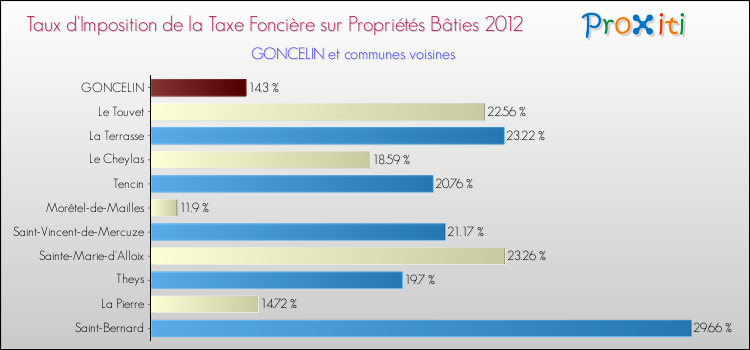 Taux d'imposition de la taxe foncière sur le bati 2012 pour GONCELIN et les communes proches Comparaison des taux d'imposition de la taxe foncière sur le bati 2012 pour GONCELIN et les communes voisines