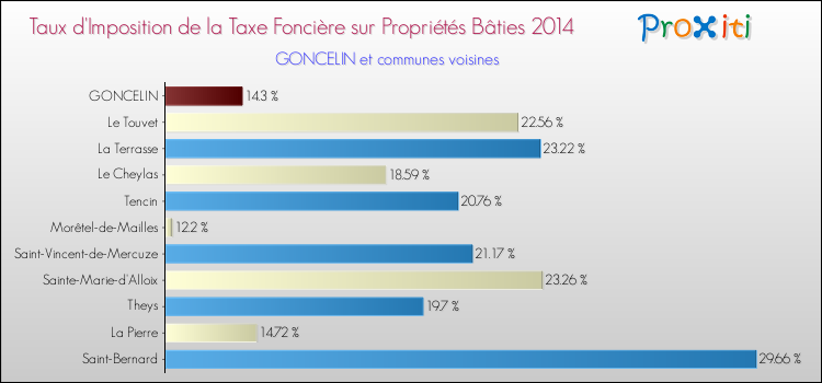 Taux d'imposition de la taxe foncière sur le bati 2014 pour GONCELIN et les communes proches Comparaison des taux d'imposition de la taxe foncière sur le bati 2014 pour GONCELIN et les communes voisines