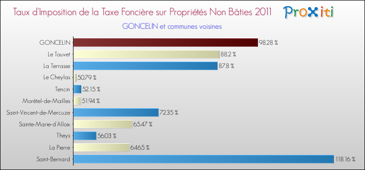 Taux d'imposition de la taxe foncière sur les immeubles et terrains non batis 2011 pour GONCELIN et les communes proches Comparaison des taux d'imposition de la taxe foncière sur les immeubles et terrains non batis 2011 pour GONCELIN et les communes voisines