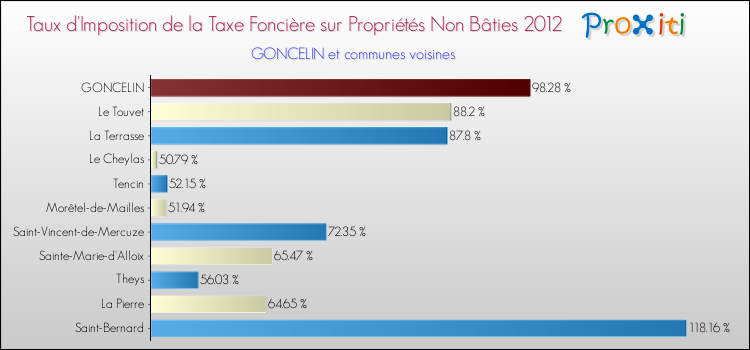 Taux d'imposition de la taxe foncière sur les immeubles et terrains non batis 2012 pour GONCELIN et les communes proches Comparaison des taux d'imposition de la taxe foncière sur les immeubles et terrains non batis 2012 pour GONCELIN et les communes voisines