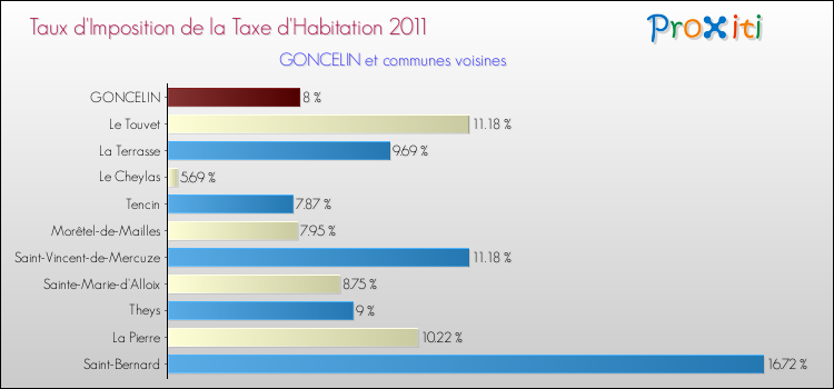 Taux d'imposition de la taxe d'habitation 2011 pour GONCELIN et les communes proches Comparaison des taux d'imposition de la taxe d'habitation 2011 pour GONCELIN et les communes voisines
