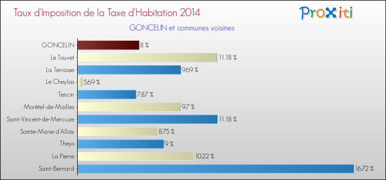 Taux d'imposition de la taxe d'habitation 2014 pour GONCELIN et les communes proches Comparaison des taux d'imposition de la taxe d'habitation 2014 pour GONCELIN et les communes voisines
