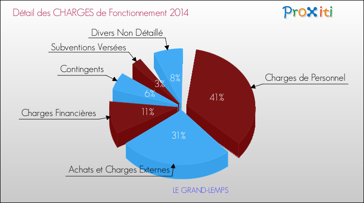 Décomposition des Charges de Fonctionnement 2014 de la commune de LE GRAND-LEMPS Charges de Fonctionnement 2014 pour la commune de LE GRAND-LEMPS