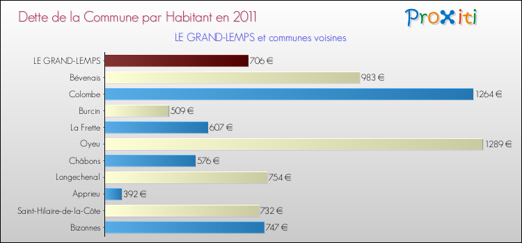Dette par habitant de la commune en 2011 pour LE GRAND-LEMPS et les communes proches Comparaison de la dette par habitant de la commune en 2011 pour LE GRAND-LEMPS et les communes voisines