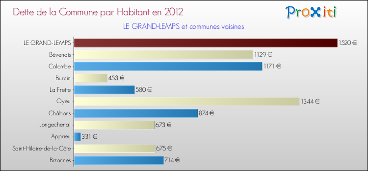 Dette par habitant de la commune en 2012 pour LE GRAND-LEMPS et les communes proches Comparaison de la dette par habitant de la commune en 2012 pour LE GRAND-LEMPS et les communes voisines