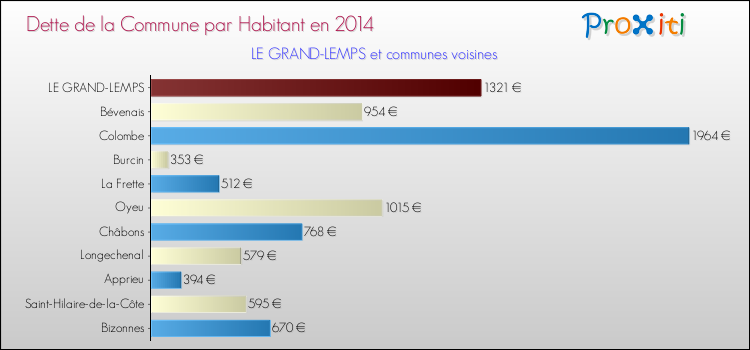 Dette par habitant de la commune en 2014 pour LE GRAND-LEMPS et les communes proches Comparaison de la dette par habitant de la commune en 2014 pour LE GRAND-LEMPS et les communes voisines