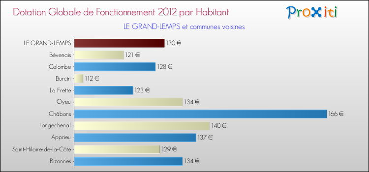 Montant des dotations globales de fonctionnement DGF par Habitant pour LE GRAND-LEMPS et les communes proches Comparaison des des dotations globales de fonctionnement DGF par habitant pour LE GRAND-LEMPS et les communes voisines