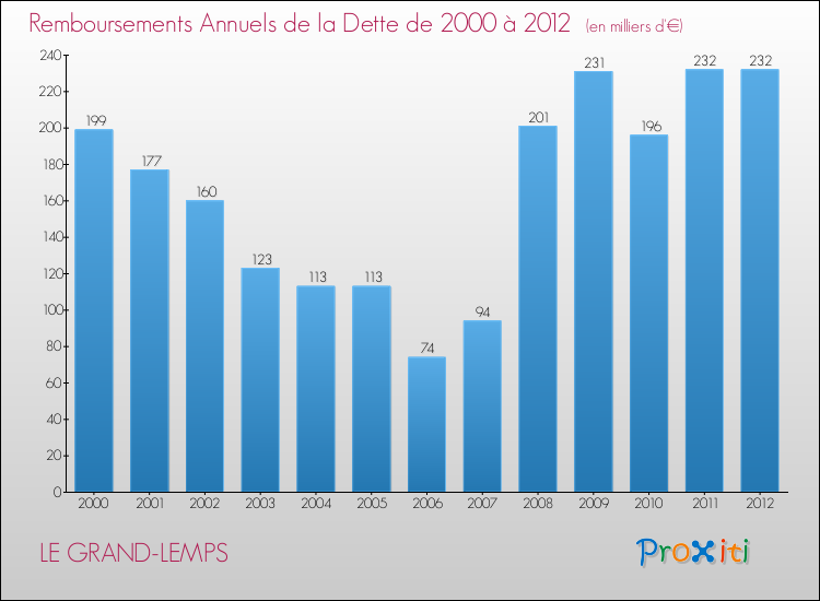 Evolution de l'annuité de la dette pour la commune de LE GRAND-LEMPS de 2000 à 2012 Annuités de la dette pour LE GRAND-LEMPS de 2000 à 2012