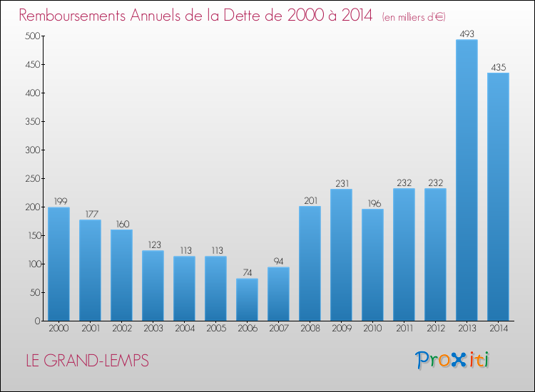 Evolution de l'annuité de la dette pour la commune de LE GRAND-LEMPS de 2000 à 2014 Annuités de la dette pour LE GRAND-LEMPS de 2000 à 2014
