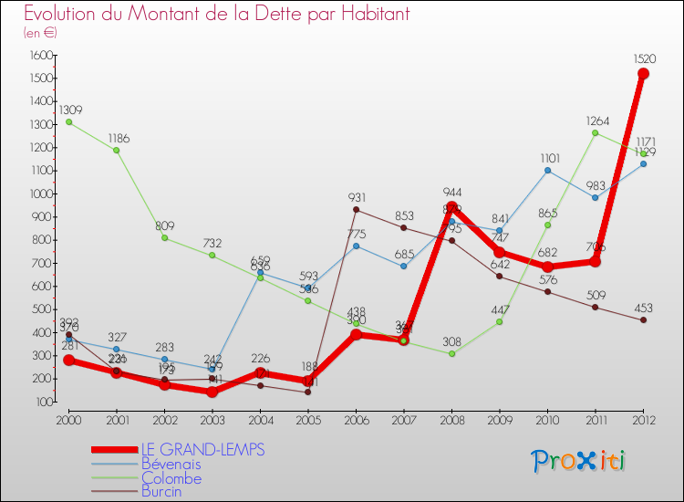 Evolution de la dette par habitant pour la commune de LE GRAND-LEMPS et les communes proches de 2000 à 2012 Comparaison de la dette par habitant pour LE GRAND-LEMPS et les communes voisines de 2000 à 2012