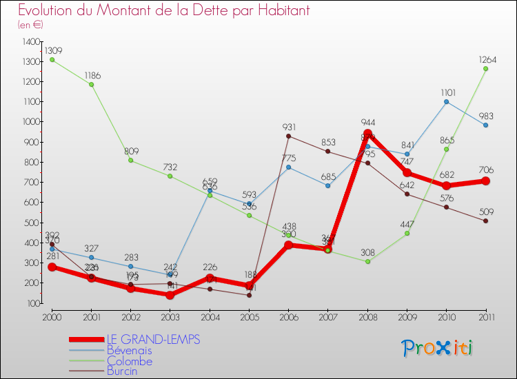 Evolution de la dette par habitant pour la commune de LE GRAND-LEMPS et les communes proches Comparaison de la dette par habitant pour LE GRAND-LEMPS et les communes voisines