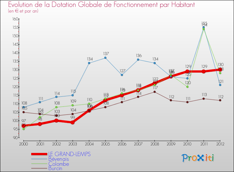 Evolution et montant de la dotation globale de fonctionnement par Habitant pour LE GRAND-LEMPS et les communes proches Comparaison des dotations globales de fonctionnement par habitant pour LE GRAND-LEMPS et les communes voisines