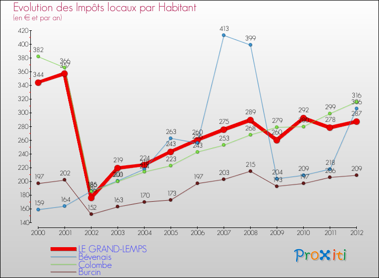 Evolution et montant des impôts locaux par Habitant pour LE GRAND-LEMPS et les communes proches Comparaison des impôts locaux par habitant pour LE GRAND-LEMPS et les communes voisines