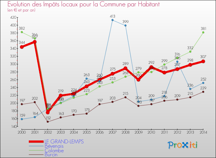 Evolution et montant des impôts locaux par Habitant pour LE GRAND-LEMPS et les communes proches de 2000 à 2014 Comparaison des impôts locaux par habitant pour LE GRAND-LEMPS et les communes voisines de 2000 à 2014