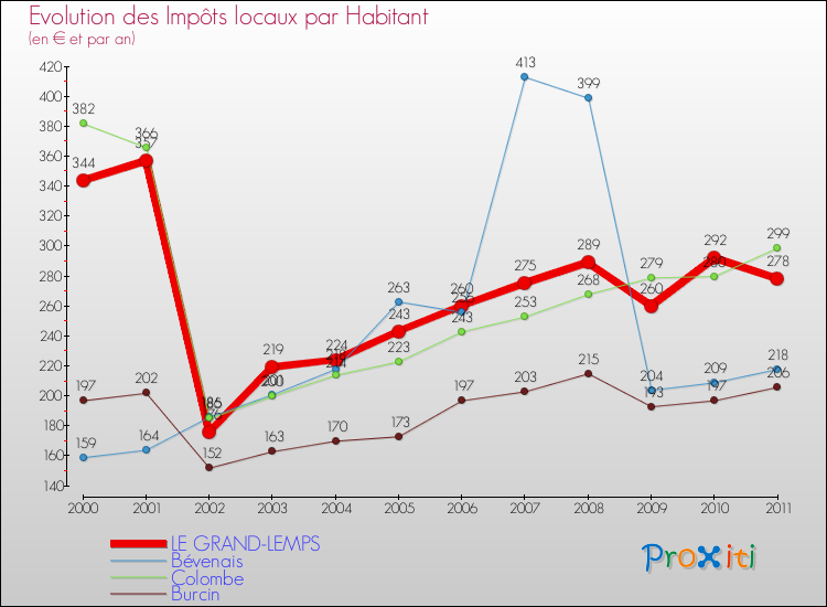 Evolution et montant des impôts locaux par Habitant pour LE GRAND-LEMPS et les communes proches Comparaison des impôts locaux par habitant pour LE GRAND-LEMPS et les communes voisines
