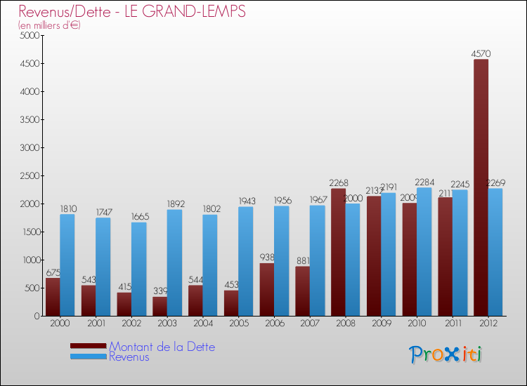 Evolution comparée de la dette et des revenus pour la commune de LE GRAND-LEMPS de 2000 à 2012 Comparaison de la dette et des revenus pour LE GRAND-LEMPS de 2000 à 2012