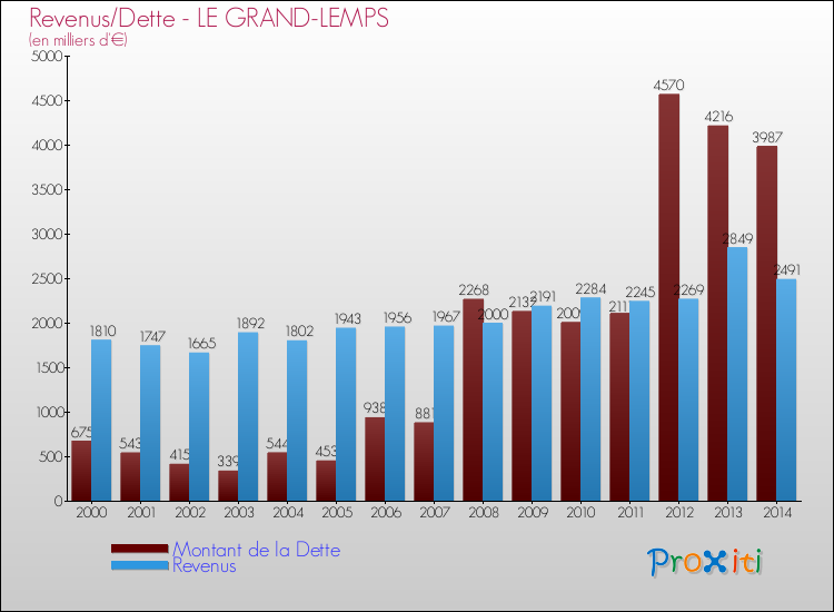 Evolution comparée de la dette et des revenus pour la commune de LE GRAND-LEMPS de 2000 à 2014 Comparaison de la dette et des revenus pour LE GRAND-LEMPS de 2000 à 2014