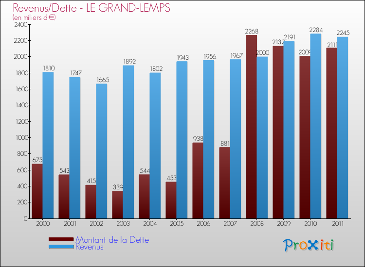 Evolution comparée de la dette et des revenus pour la commune de LE GRAND-LEMPS de 2000 à 2011 Comparaison de la dette et des revenus pour LE GRAND-LEMPS de 2000 à 2011