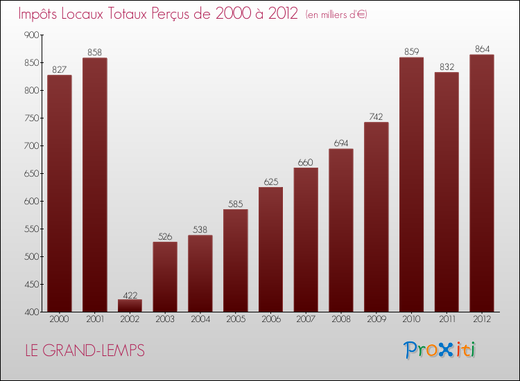 Evolution des Impôts Locaux pour la commune de LE GRAND-LEMPS de 2000 à 2012 Evolution des Impôts Locaux pour LE GRAND-LEMPS de 2000 à 2012
