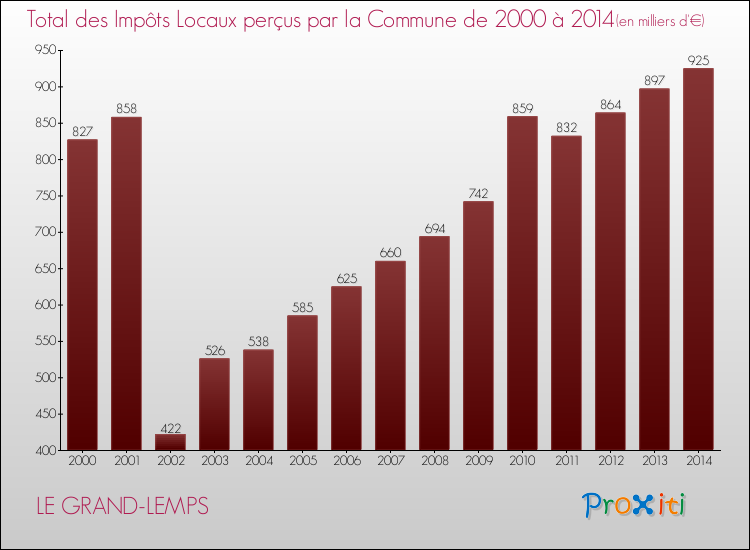 Evolution des Impôts Locaux pour la commune de LE GRAND-LEMPS de 2000 à 2014 Evolution des Impôts Locaux pour LE GRAND-LEMPS de 2000 à 2014