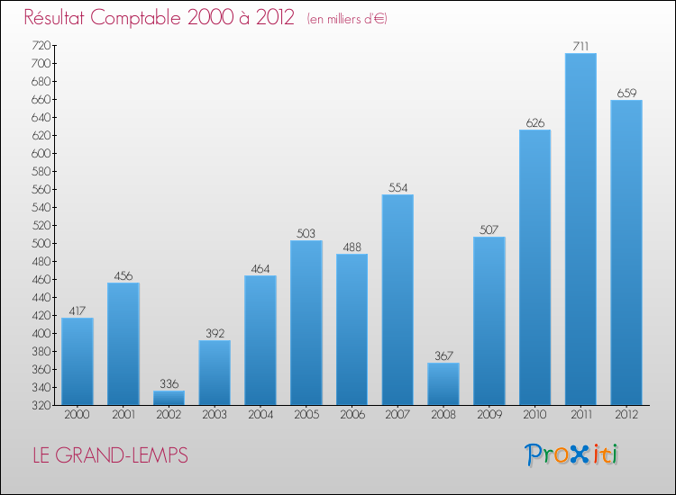 Evolution du résultat comptable pour la commune de LE GRAND-LEMPS de 2000 à 2012 Evolution du résultat comptable pour LE GRAND-LEMPS de 2000 à 2012