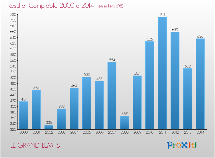 Evolution du résultat comptable pour la commune de LE GRAND-LEMPS de 2000 à 2014 Evolution du résultat comptable pour LE GRAND-LEMPS de 2000 à 2014