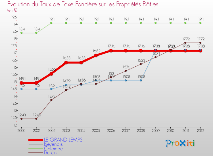 Evolution du taux de la taxe foncière sur le bati pour LE GRAND-LEMPS et les communes proches de 2000 à 2012 Comparaison des taux de taxe foncière sur le bati pour LE GRAND-LEMPS et les communes voisines de 2000 à 2012