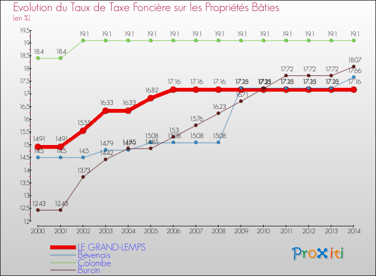 Evolution du taux de la taxe foncière sur le bati pour LE GRAND-LEMPS et les communes proches de 2000 à 2014 Comparaison des taux de taxe foncière sur le bati pour LE GRAND-LEMPS et les communes voisines de 2000 à 2014