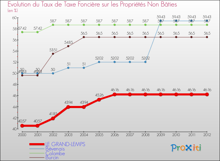 Evolution du taux de la taxe foncière sur les immeubles et terrains non batis pour LE GRAND-LEMPS et les communes proches de 2000 à 2012 Comparaison des taux de la taxe foncière sur les immeubles et terrains non batis pour LE GRAND-LEMPS et les communes voisines de 2000 à 2012