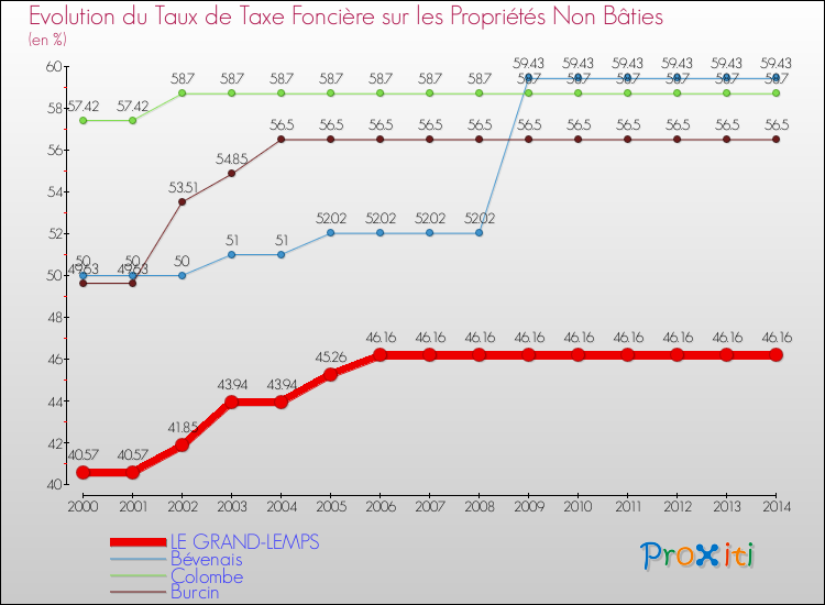 Evolution du taux de la taxe foncière sur les immeubles et terrains non batis pour LE GRAND-LEMPS et les communes proches de 2000 à 2014 Comparaison des taux de la taxe foncière sur les immeubles et terrains non batis pour LE GRAND-LEMPS et les communes voisines de 2000 à 2014