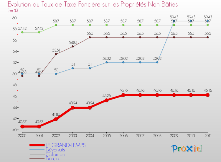 Evolution du taux de la taxe foncière sur les immeubles et terrains non batis pour LE GRAND-LEMPS et les communes proches Comparaison des taux de la taxe foncière sur les immeubles et terrains non batis pour LE GRAND-LEMPS et les communes voisines