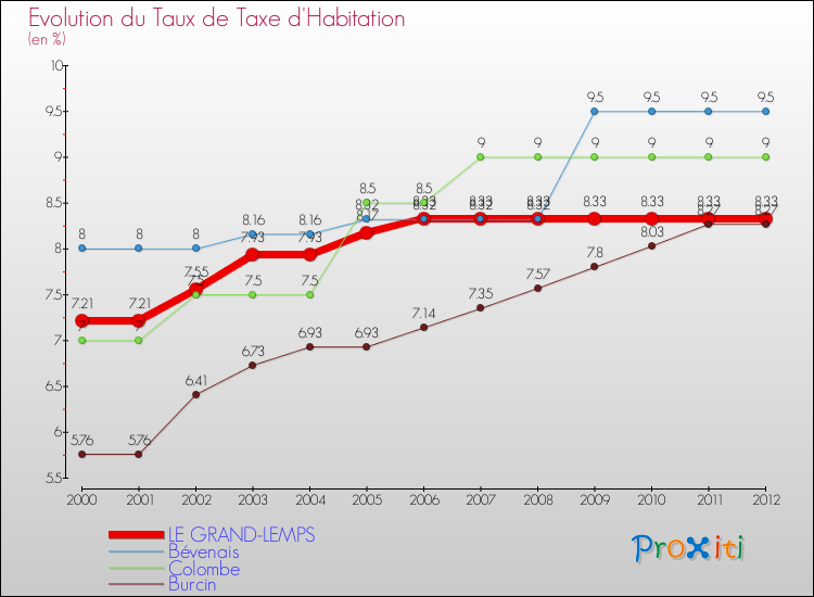Evolution du taux de la taxe d'habitation pour LE GRAND-LEMPS et les communes proches Comparaison des taux de la taxe d'habitation pour LE GRAND-LEMPS et les communes voisines