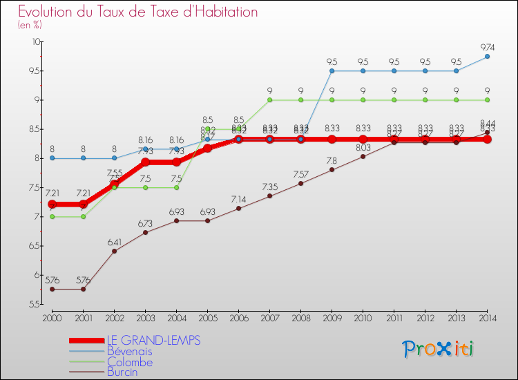 Evolution du taux de la taxe d'habitation pour LE GRAND-LEMPS et les communes proches de 2000 à 2014 Comparaison des taux de la taxe d'habitation pour LE GRAND-LEMPS et les communes voisines de 2000 à 2014