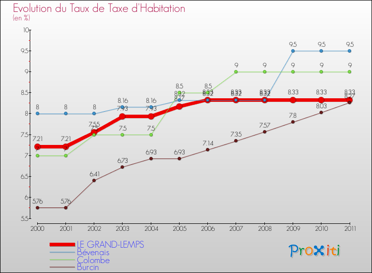 Evolution du taux de la taxe d'habitation pour LE GRAND-LEMPS et les communes proches Comparaison des taux de la taxe d'habitation pour LE GRAND-LEMPS et les communes voisines