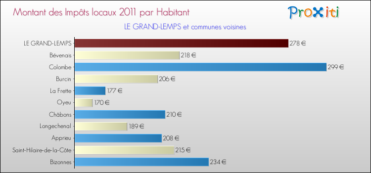Montant des impôts locaux par Habitant pour LE GRAND-LEMPS et les communes proches Comparaison des impôts locaux par habitant pour LE GRAND-LEMPS et les communes voisines
