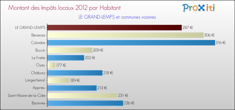 Montant des impôts locaux par Habitant pour LE GRAND-LEMPS et les communes proches Comparaison des impôts locaux par habitant pour LE GRAND-LEMPS et les communes voisines