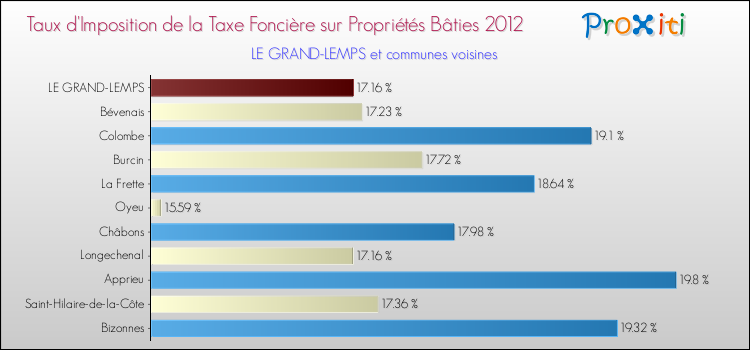 Taux d'imposition de la taxe foncière sur le bati 2012 pour LE GRAND-LEMPS et les communes proches Comparaison des taux d'imposition de la taxe foncière sur le bati 2012 pour LE GRAND-LEMPS et les communes voisines