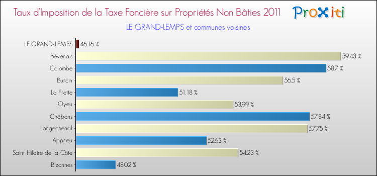 Taux d'imposition de la taxe foncière sur les immeubles et terrains non batis 2011 pour LE GRAND-LEMPS et les communes proches Comparaison des taux d'imposition de la taxe foncière sur les immeubles et terrains non batis 2011 pour LE GRAND-LEMPS et les communes voisines