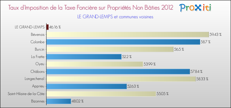 Taux d'imposition de la taxe foncière sur les immeubles et terrains non batis 2012 pour LE GRAND-LEMPS et les communes proches Comparaison des taux d'imposition de la taxe foncière sur les immeubles et terrains non batis 2012 pour LE GRAND-LEMPS et les communes voisines