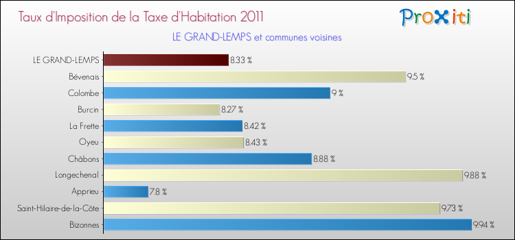 Taux d'imposition de la taxe d'habitation 2011 pour LE GRAND-LEMPS et les communes proches Comparaison des taux d'imposition de la taxe d'habitation 2011 pour LE GRAND-LEMPS et les communes voisines