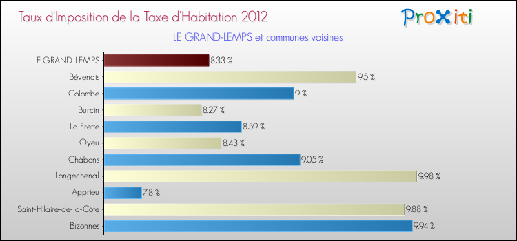 Taux d'imposition de la taxe d'habitation 2012 pour LE GRAND-LEMPS et les communes proches Comparaison des taux d'imposition de la taxe d'habitation 2012 pour LE GRAND-LEMPS et les communes voisines