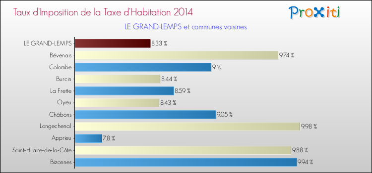 Taux d'imposition de la taxe d'habitation 2014 pour LE GRAND-LEMPS et les communes proches Comparaison des taux d'imposition de la taxe d'habitation 2014 pour LE GRAND-LEMPS et les communes voisines